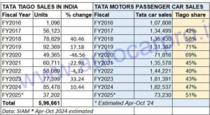 Read more about the article Tata Tiago sales, 6 lakh Tiago CNG and petrol and EVs sold in India